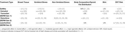 Selective Estrogen Receptor Modulators: A Potential Option For Non-Binary Gender-Affirming Hormonal Care?